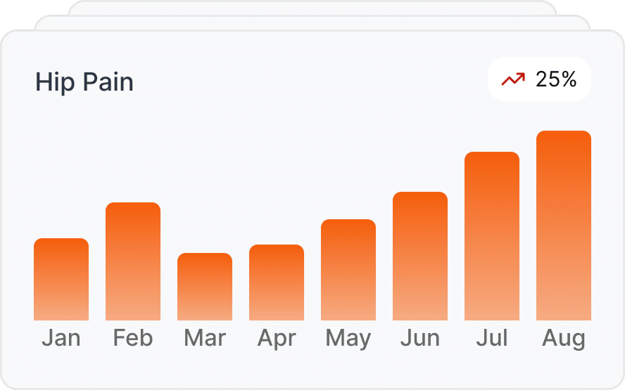 Hip pain trend chart with risk indicator